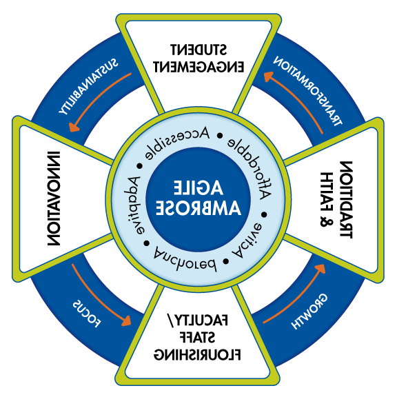 Strategic Planning Framework